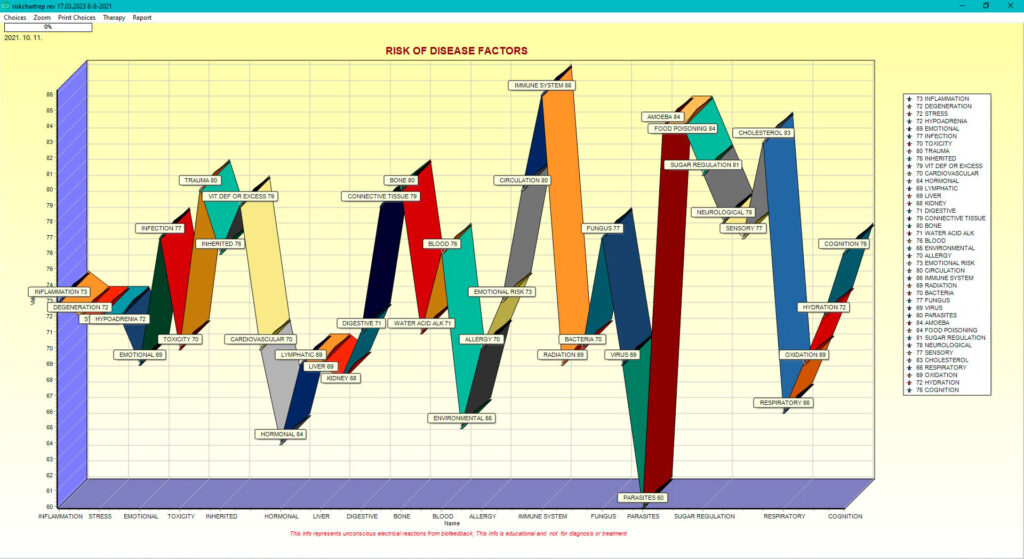 Grafico profili di rischio